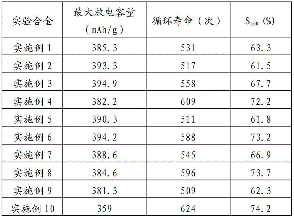 A kind of hydrogen storage electrode alloy of power battery and preparation method thereof