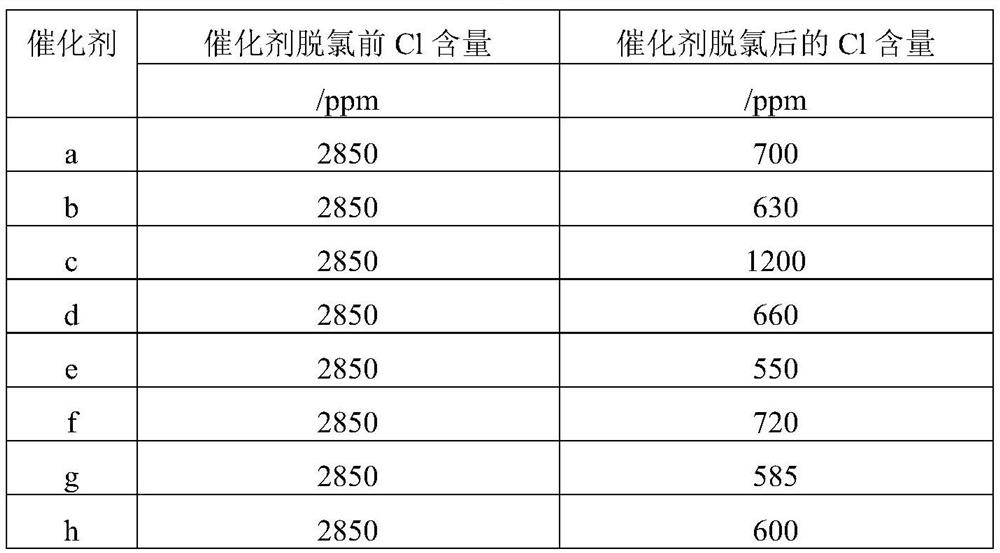 Dechlorination method of microsphere solid and application thereof