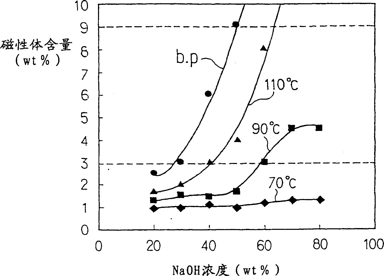 Alloy powder for electrode and manufacture method thereof