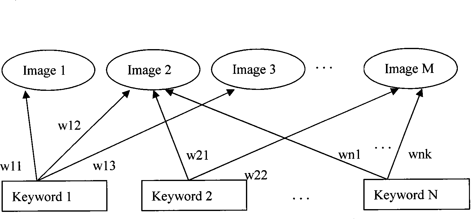 Semi-automatic image labeling method based on semantic and content