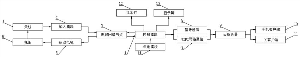 Antenna information integration management system