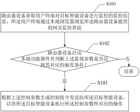 Monitoring method and device for intelligent equipment and router