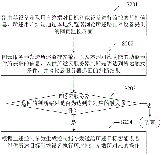 Monitoring method and device for intelligent equipment and router