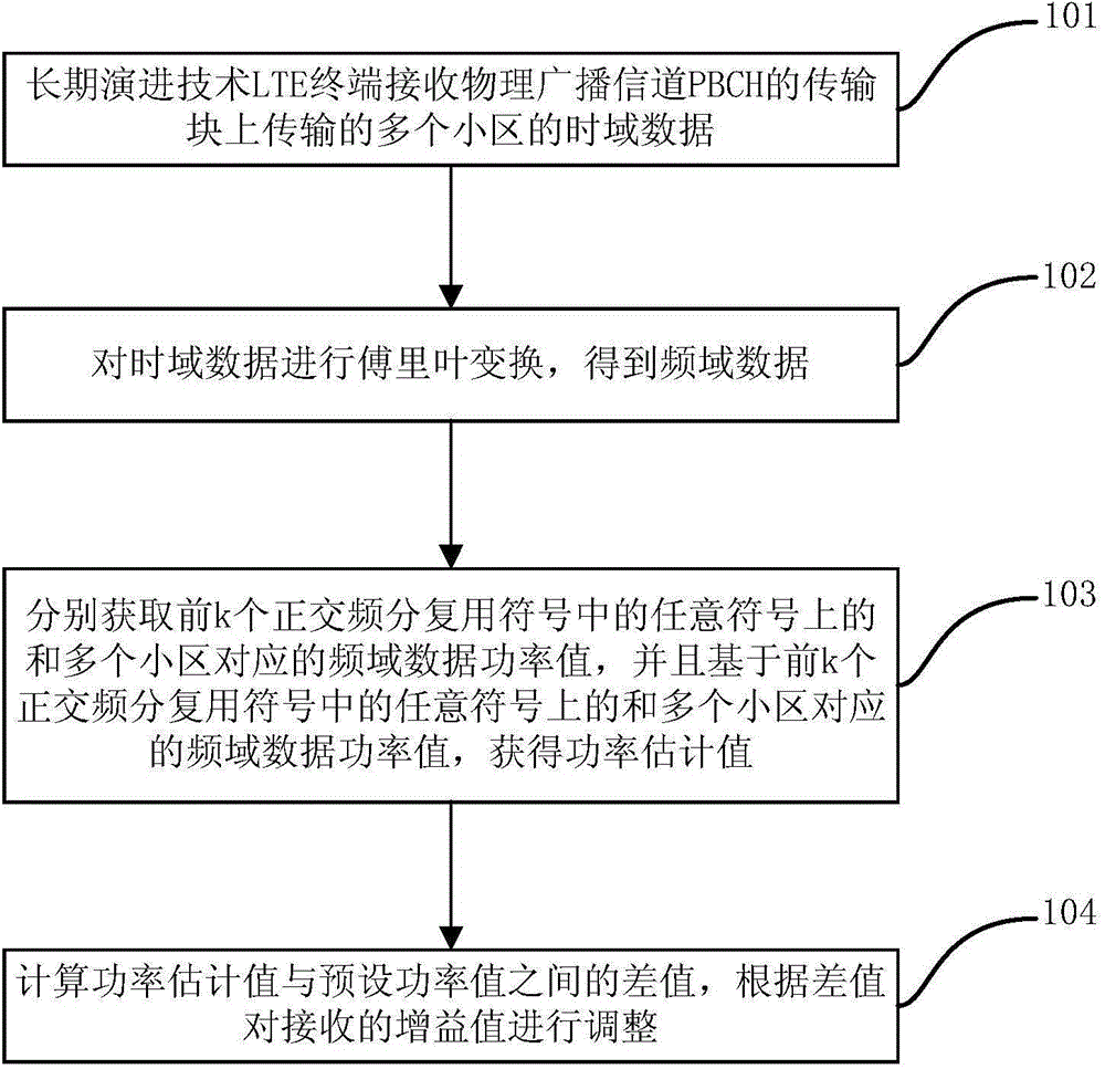 LTE terminal reception gain adjustment method