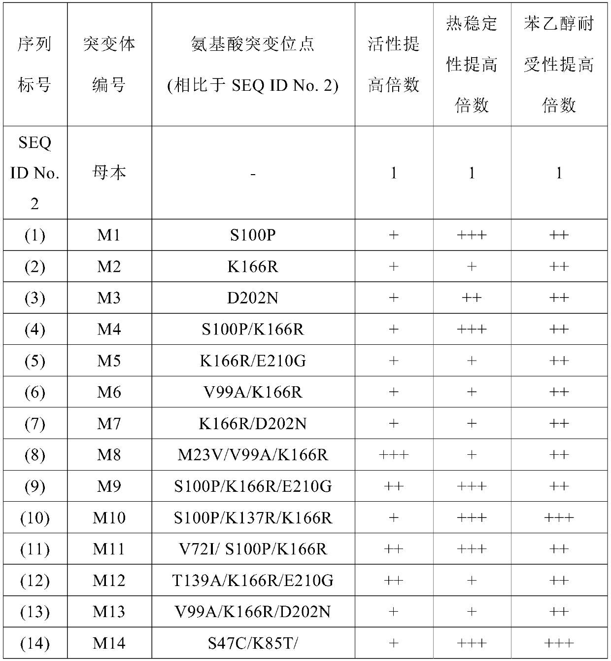 Glucose dehydrogenase mutant with chemical tolerance and application thereof in coenzyme regeneration