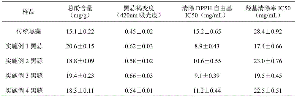 Combined production method of allicin and black garlic powder with high antioxidant activity