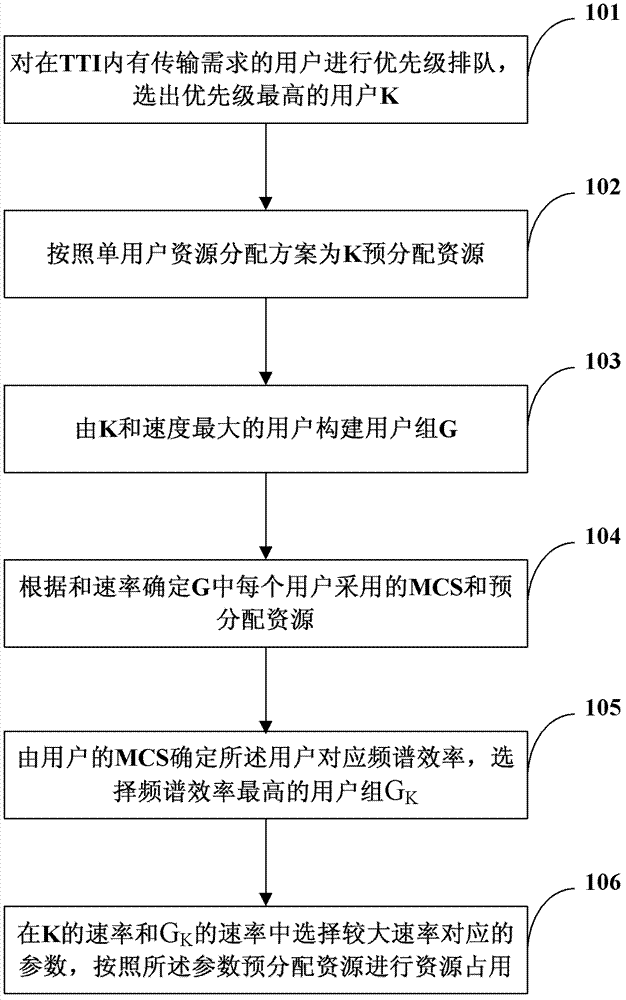 Method of multi-user multi-input multi-output frequency selection scheduling of local thermodynamic equilibrium (LTE) system