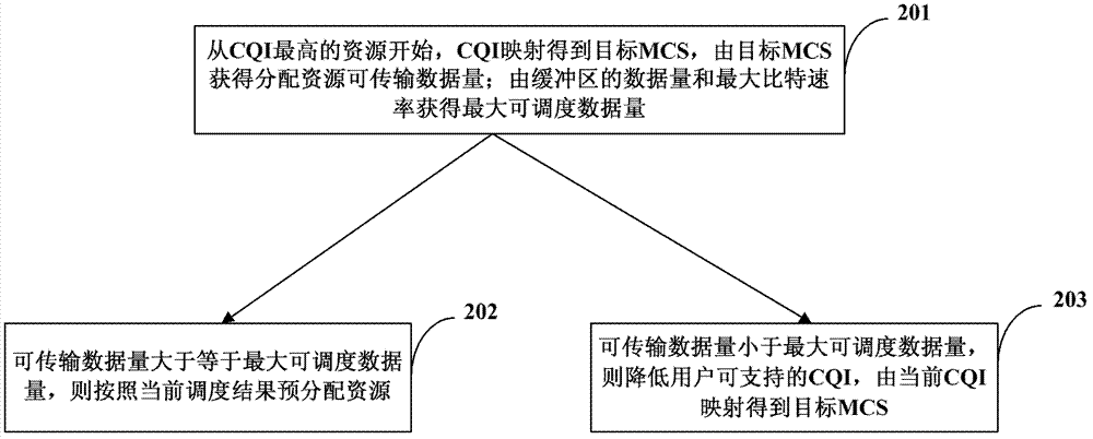 Method of multi-user multi-input multi-output frequency selection scheduling of local thermodynamic equilibrium (LTE) system