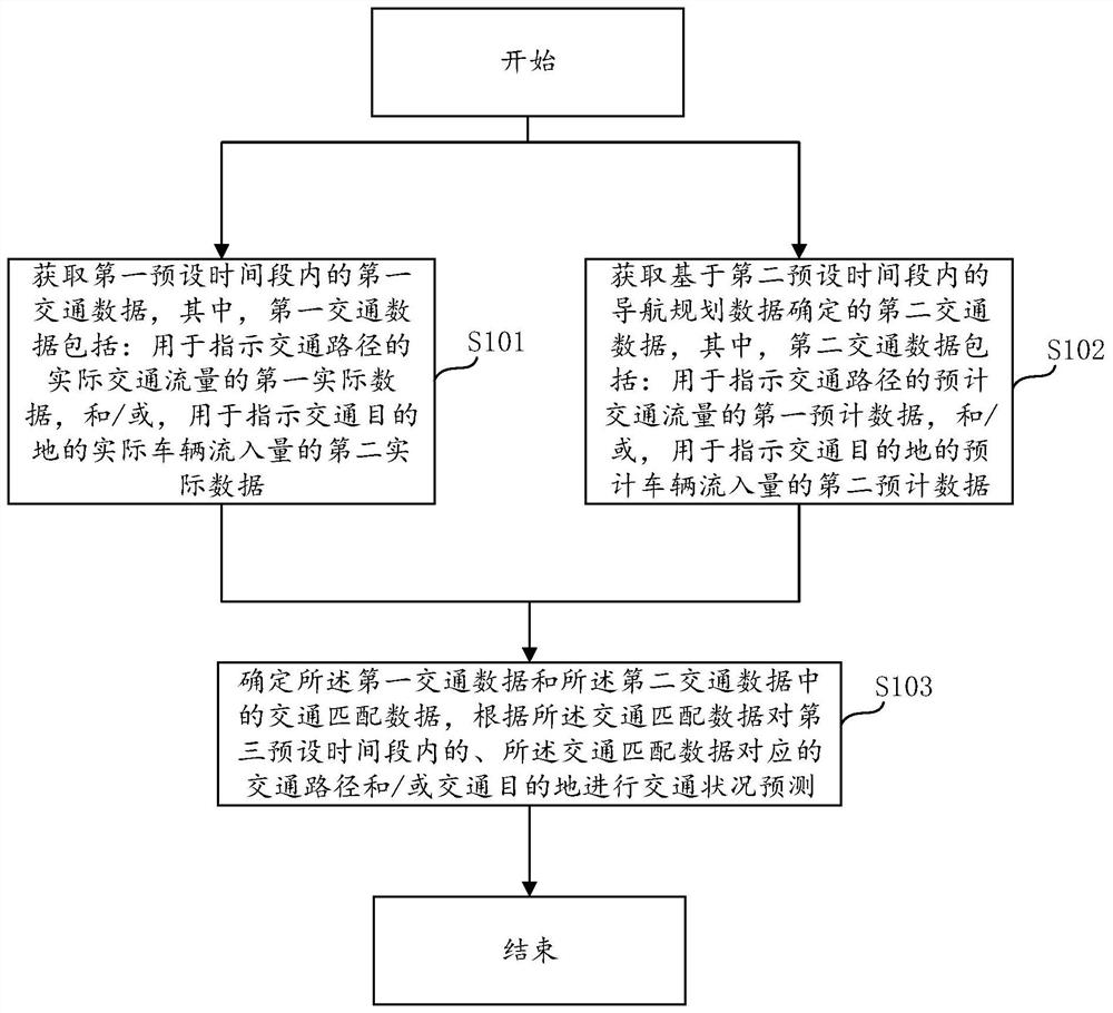 Traffic condition prediction method and device, electronic equipment and storage medium