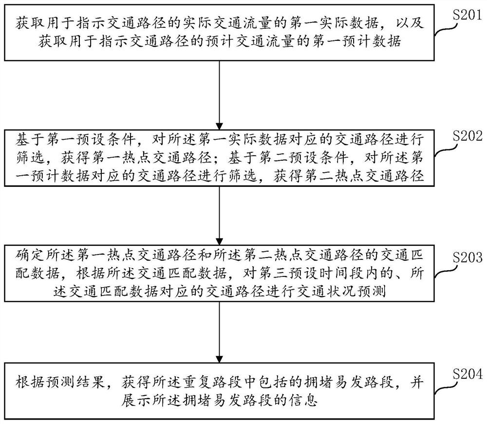 Traffic condition prediction method and device, electronic equipment and storage medium