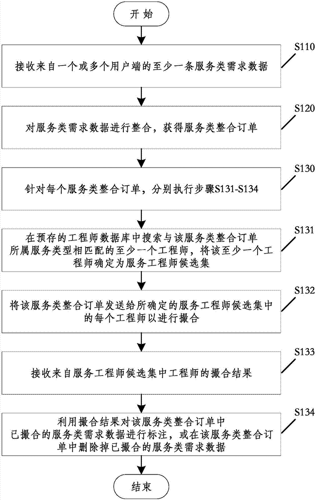 Home appliance service self-matching method, server and home appliance service self-matching system