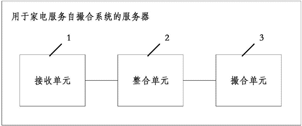 Home appliance service self-matching method, server and home appliance service self-matching system