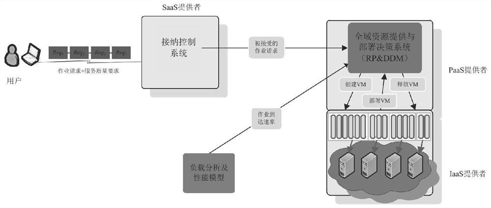 End-to-end cloud service delay calculation method