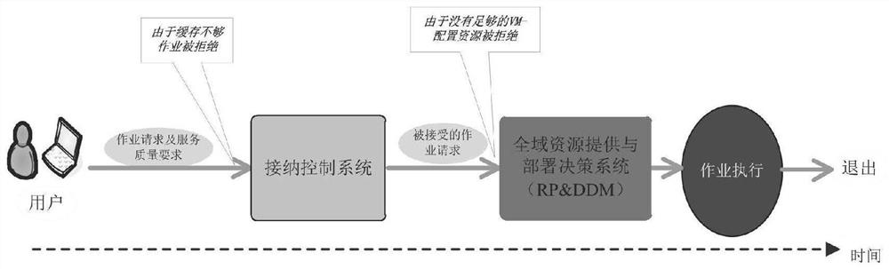 End-to-end cloud service delay calculation method