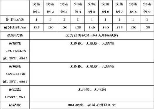 High temperature resistant and anti-corrosion coating structure for heat exchanger