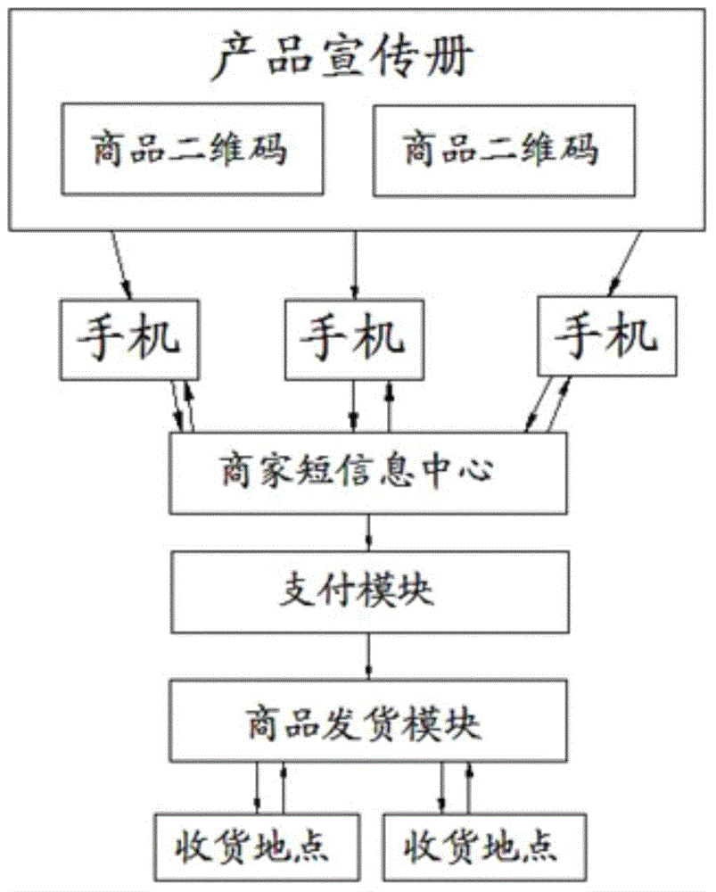 Electronic shopping system based on mobile communication network