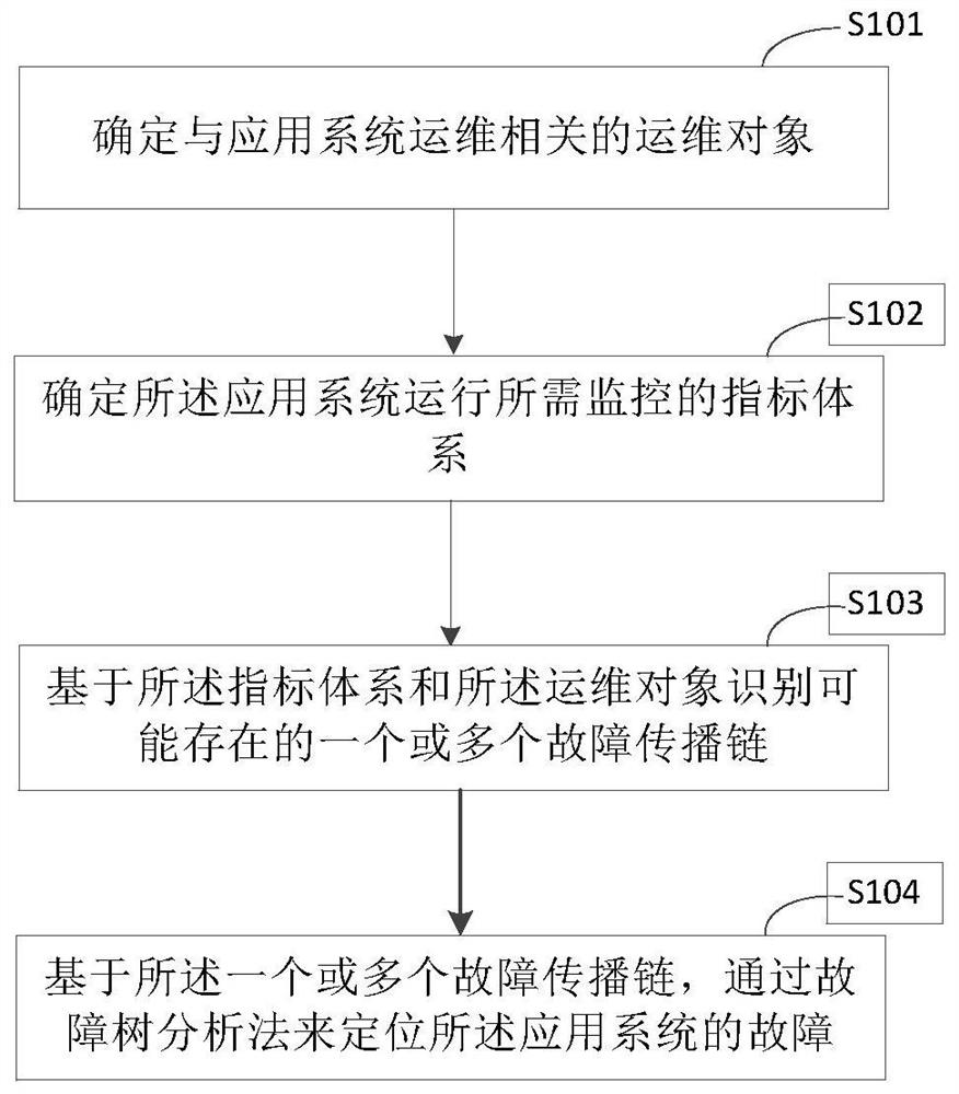 application-system-fault-positioning-method-and-device-eureka