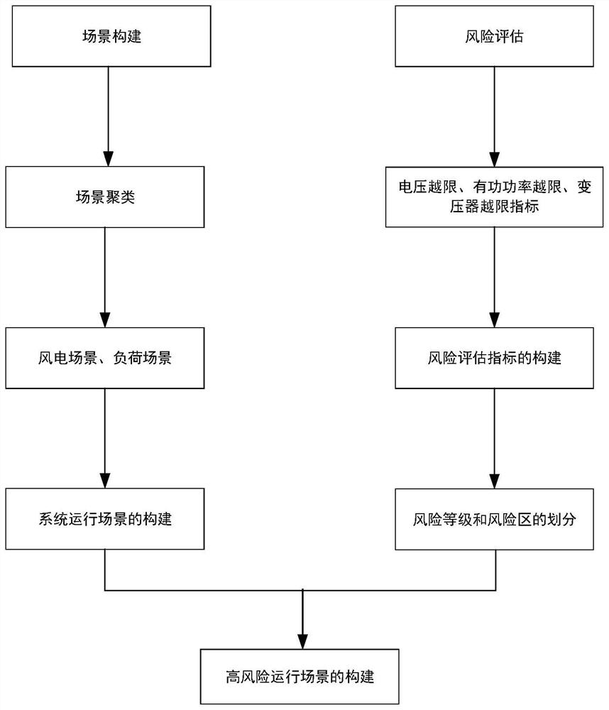 Composite power grid operation risk scene construction method, system, equipment and medium