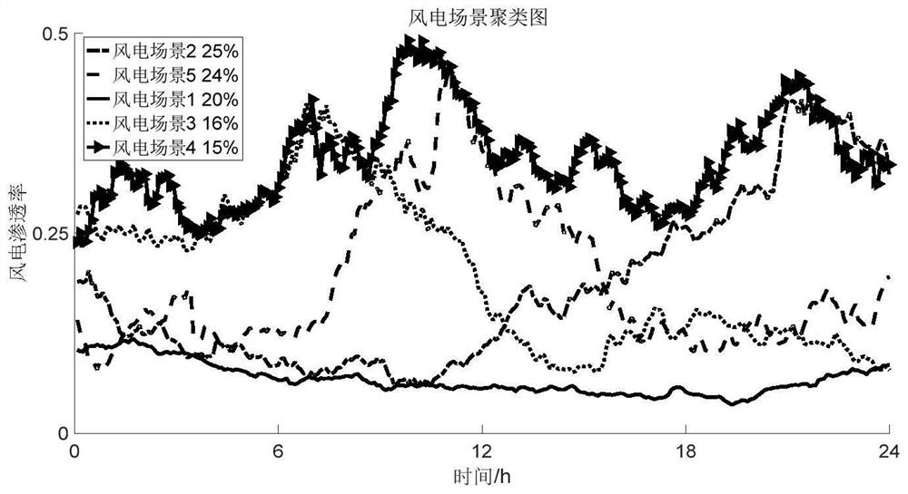 Composite power grid operation risk scene construction method, system, equipment and medium