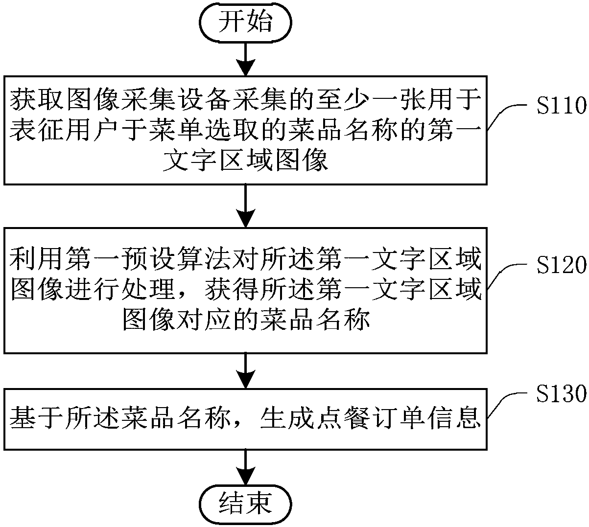 Dish ordering method, ordering device, terminal equipment and system