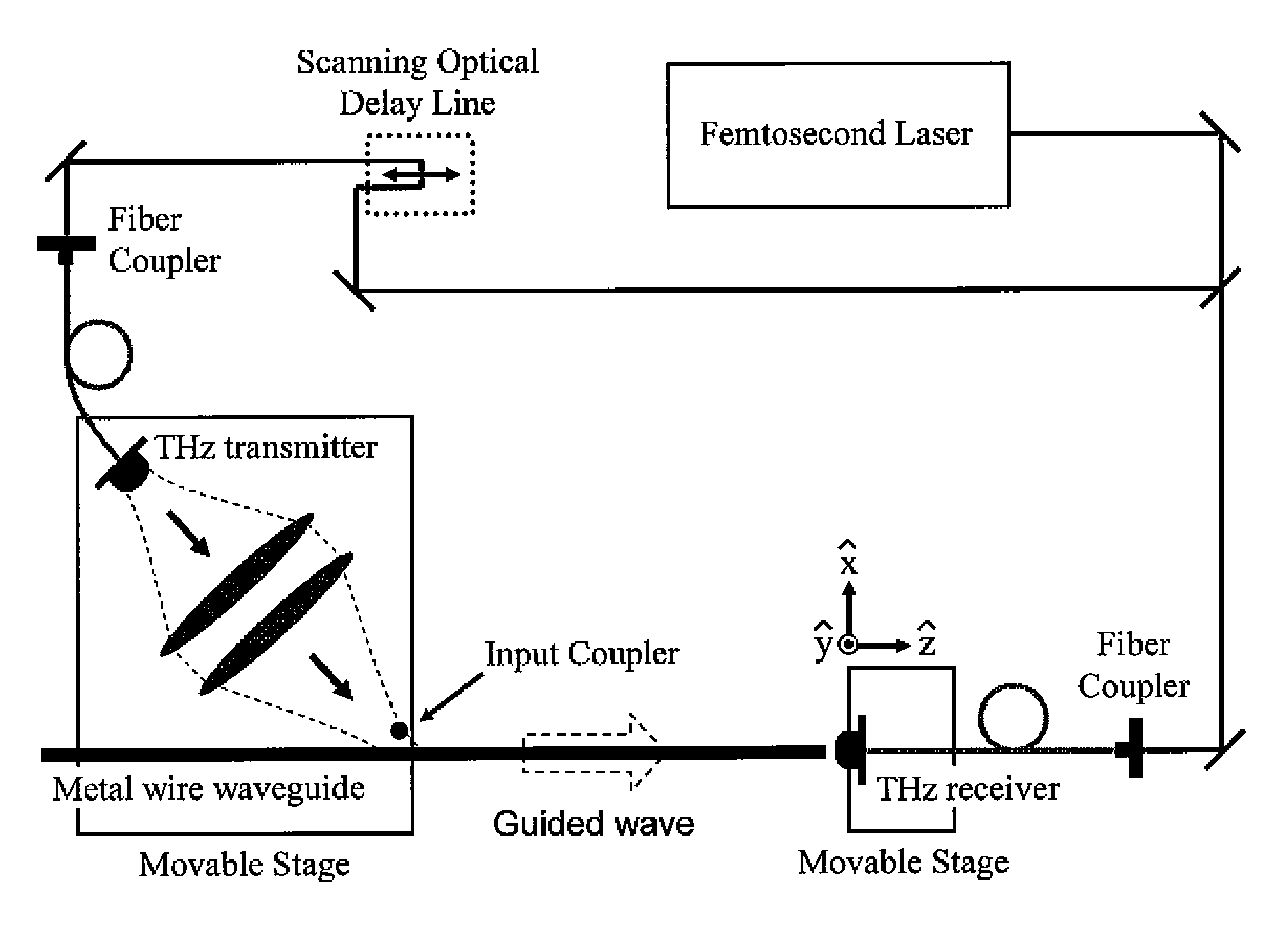Method and system for transmitting terahertz pulses