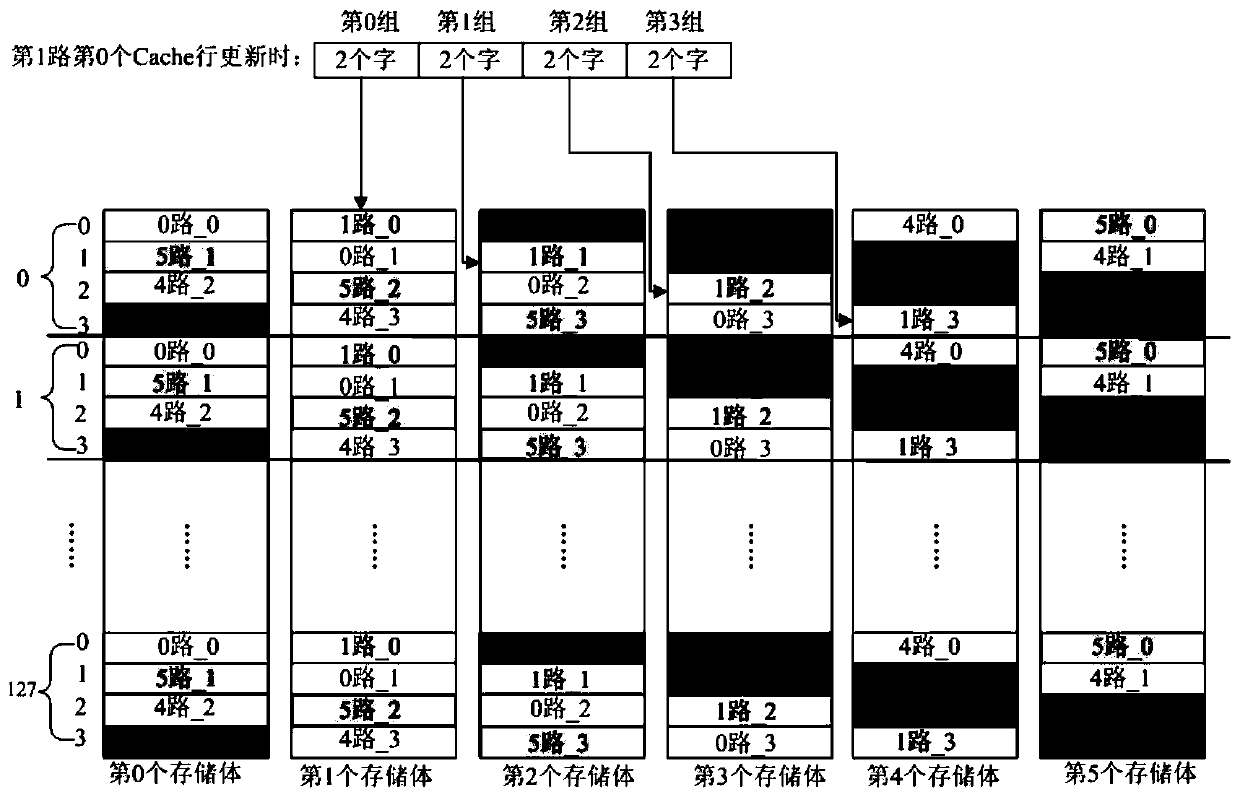 A Cache Realization Method Based on Interleaved Storage