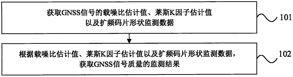 Signal quality monitoring method and device, electronic equipment and storage medium