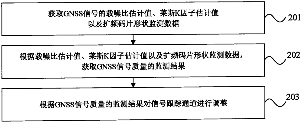 Signal quality monitoring method and device, electronic equipment and storage medium