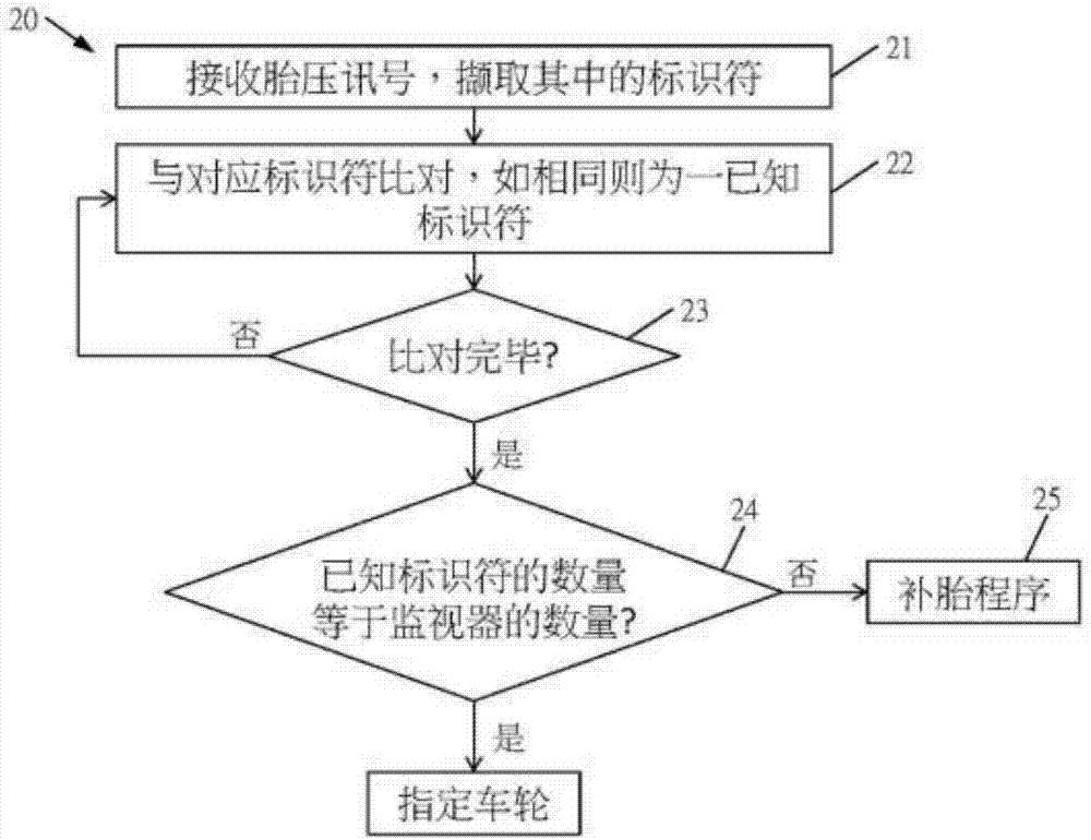 Primary localization method for tire pressure monitoring system