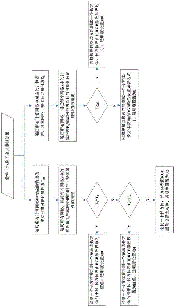 Visualization enhancement method based on Monte Carlo particle transport simulation physical value characteristics