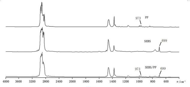 Method for determining SEBS content in polypropylene blending material