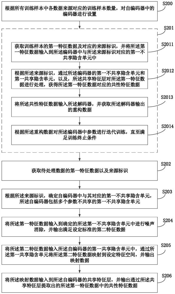 Data processing method, electronic equipment and computer readable medium