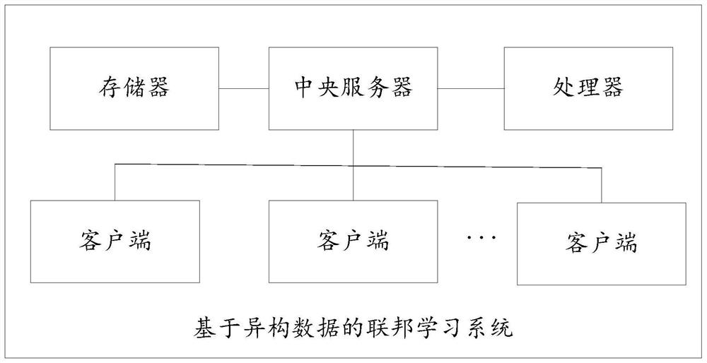 Federated learning system based on heterogeneous data