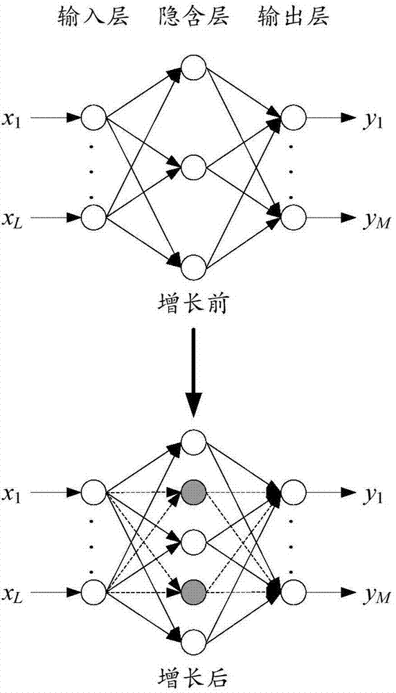 Feedforward neural network structure self-organization method based on neuron significance