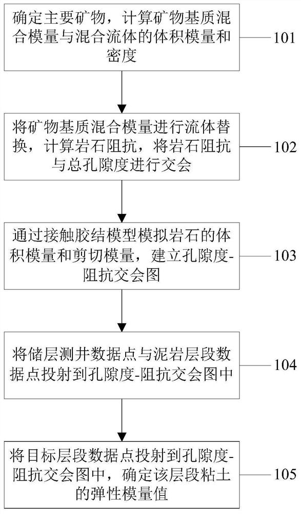 Method and device for determining elasticity modulus of clay, electronic equipment and medium