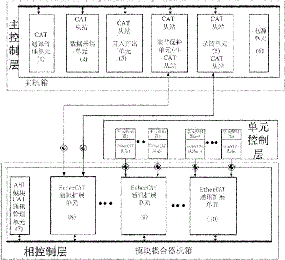 Chain type STATCOM control system based on EtherCA technology