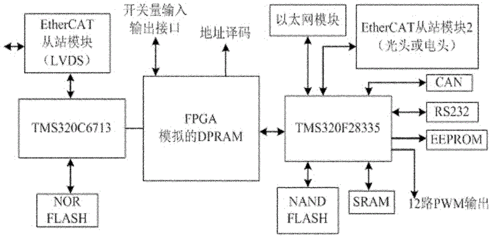 Chain type STATCOM control system based on EtherCA technology