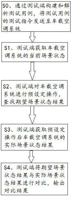 Automatic test method and system for automobile air conditioner controller man-machine interaction function