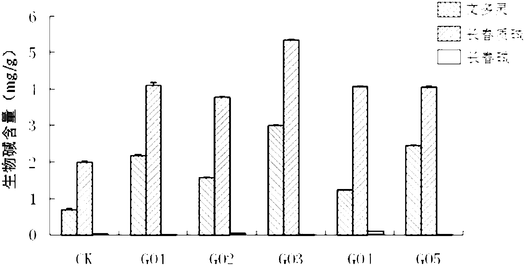 Method for increasing content of vinca alkaloids in vinca by corotation of orca3/g10h genes