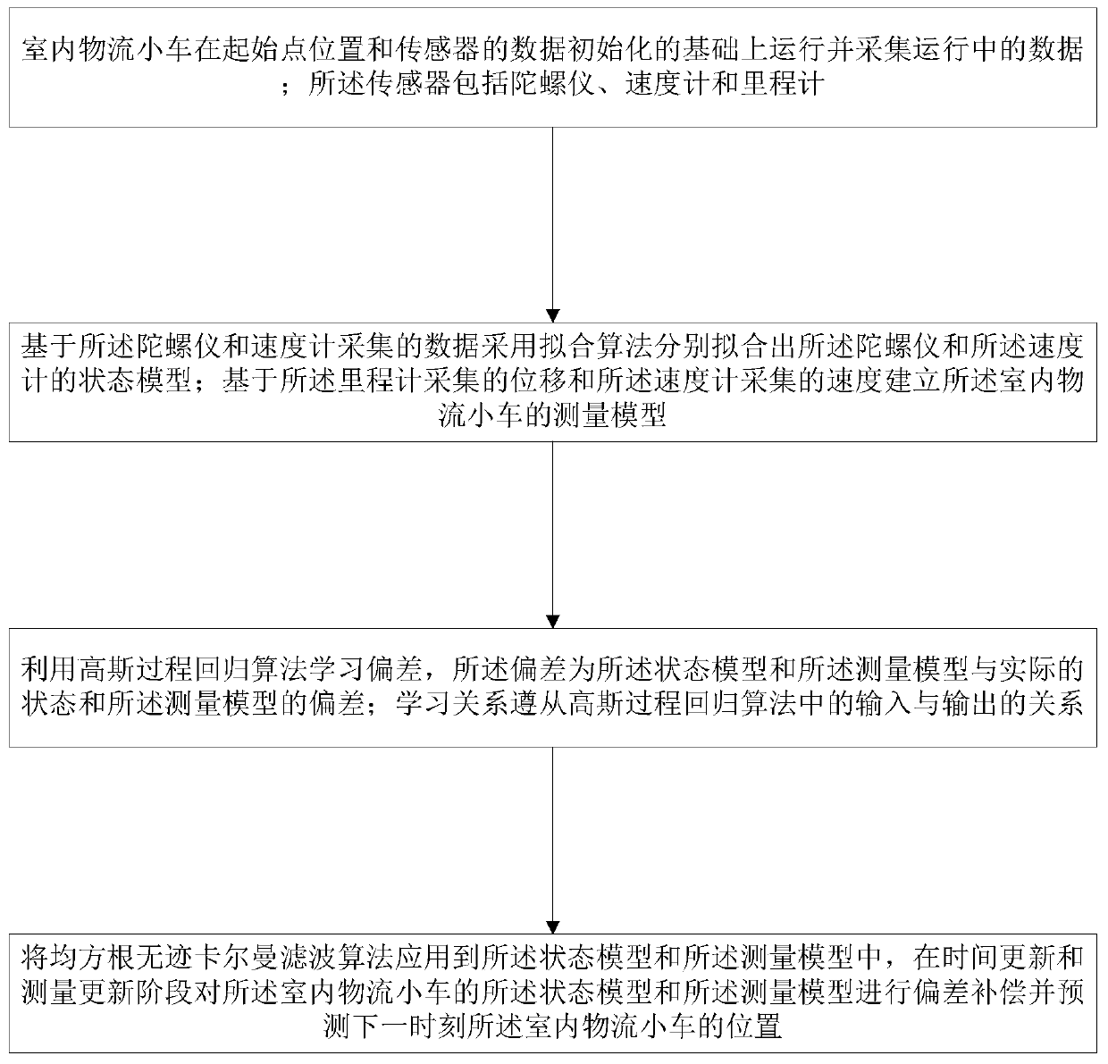 Indoor logistics trolley positioning method and terminal equipment