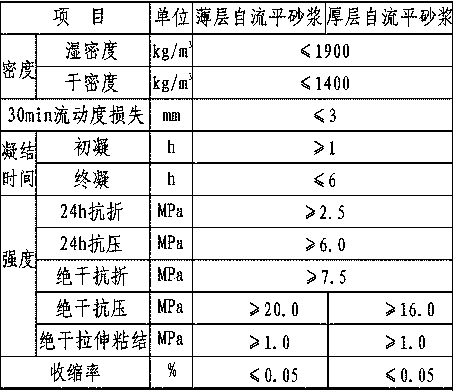 Self-leveled mortar and preparation method