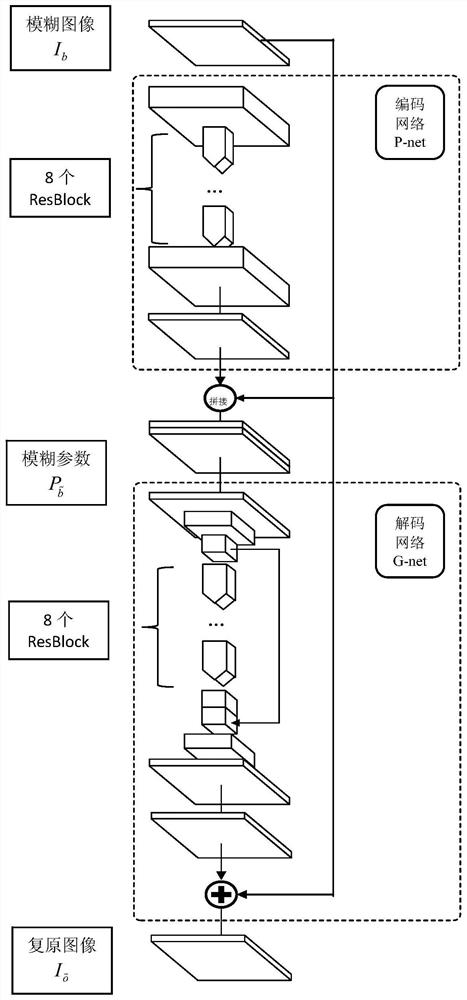 A Blind Restoration Method for Fuzzy Variable Image Based on Deep Convolutional Network