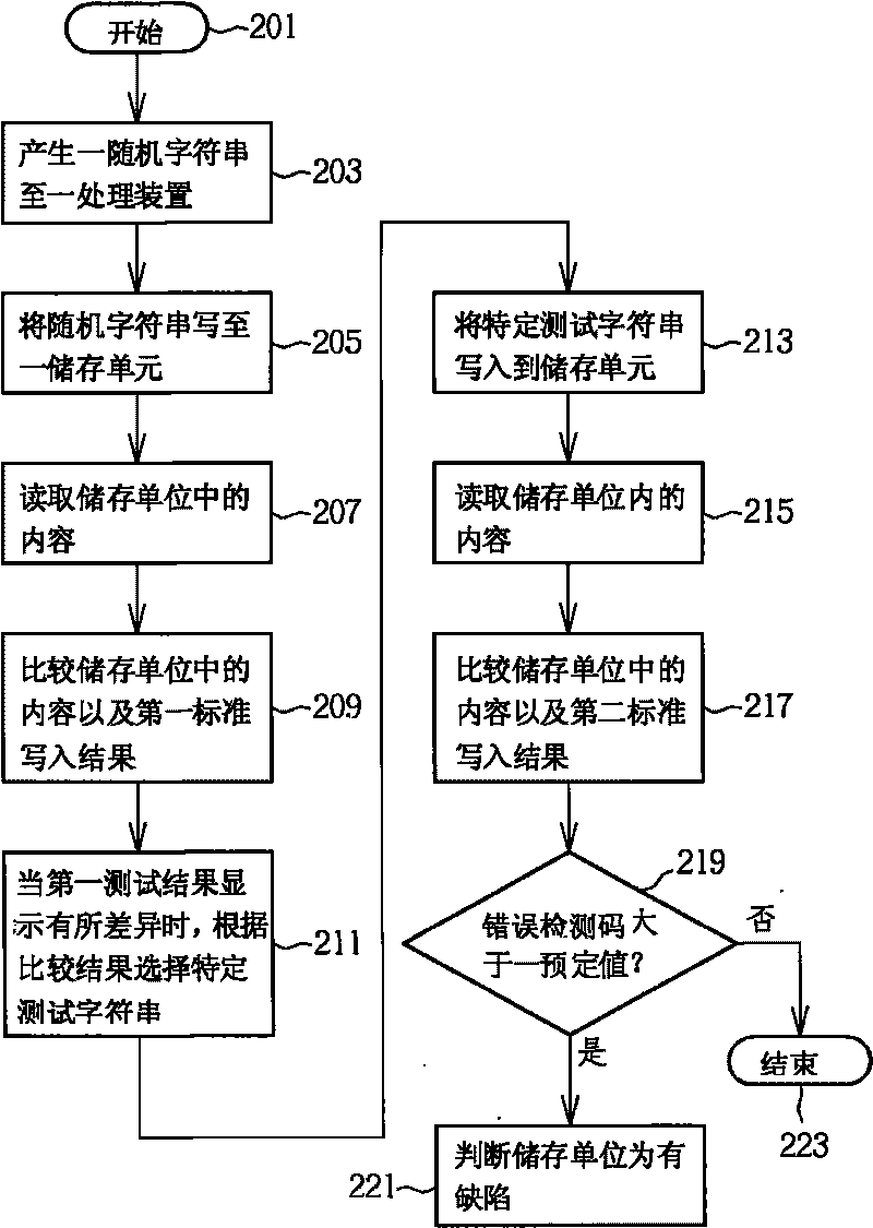 Method and device thereof for measuring storage device