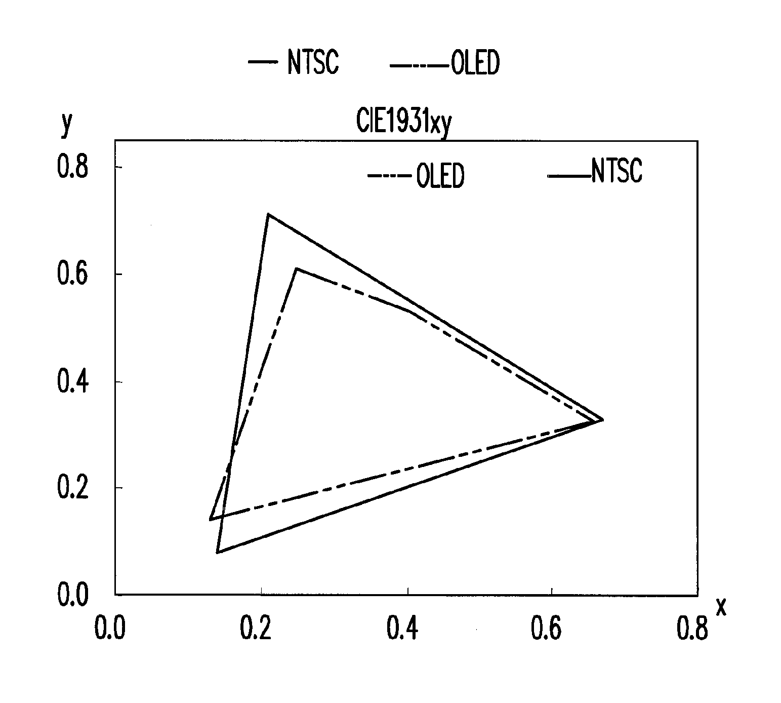 Liquid crystal display comprising red, green, blue, and yellow sub-pixels having chromaticity on a CIE1931 chromaticity diagram wherein the sub-pixels have different areas