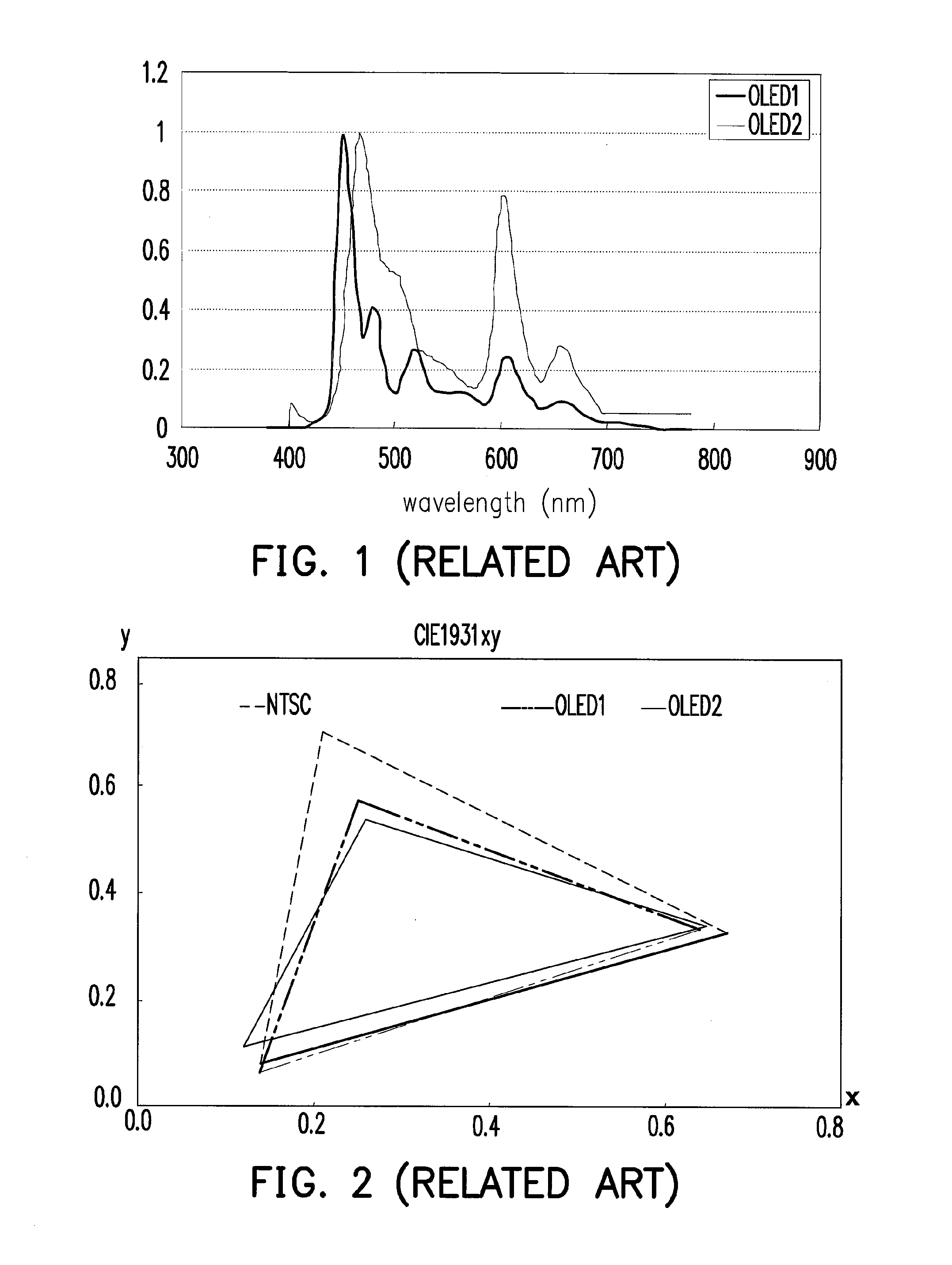 Liquid crystal display comprising red, green, blue, and yellow sub-pixels having chromaticity on a CIE1931 chromaticity diagram wherein the sub-pixels have different areas