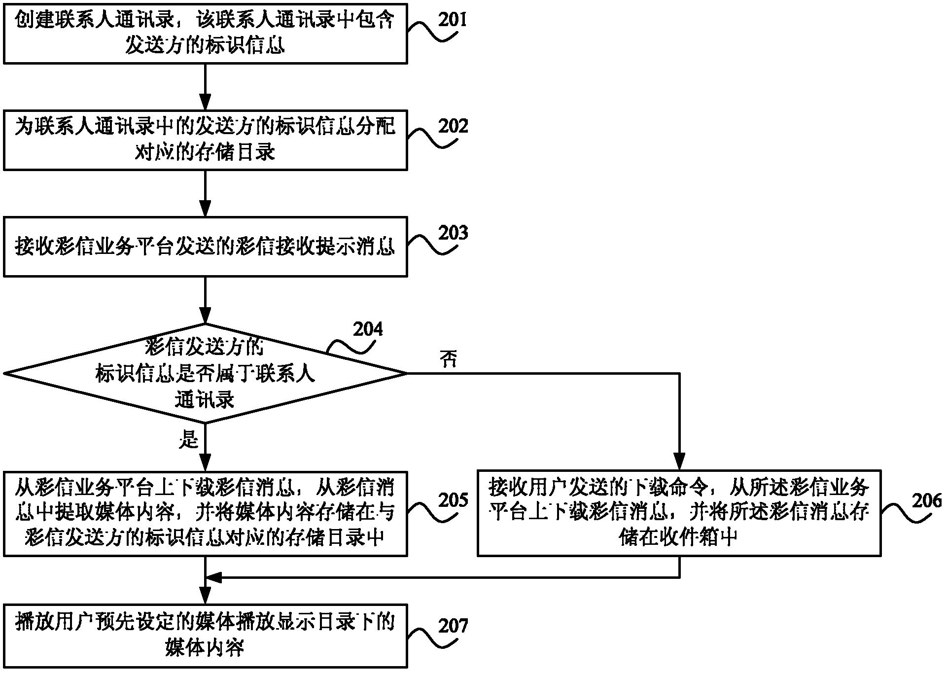 Media content processing method and network digital photo frame