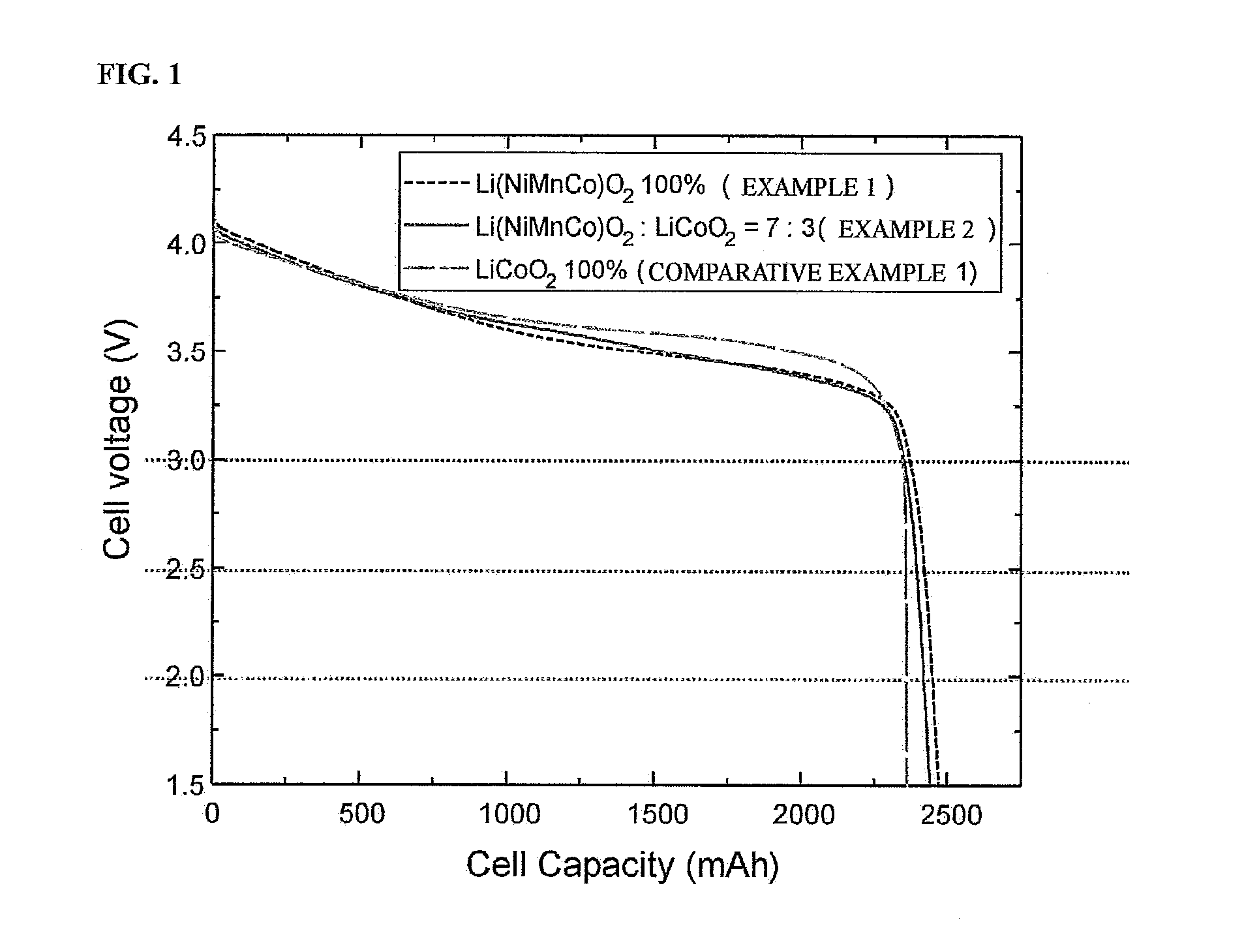 Lithium secondary battery with improved energy density