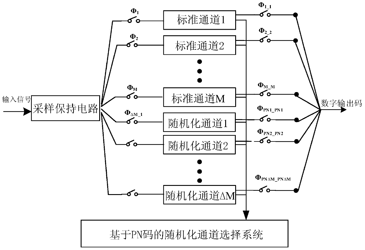 Randomized channel calibration method and system based on pseudo-random codes