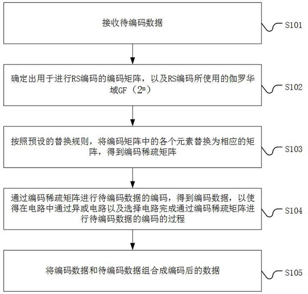 A data storage method, system, device and storage medium