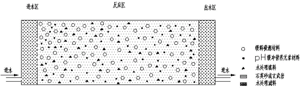 Permeable reactive filler for removing nitrate organisms from underground water, system and filling method thereof